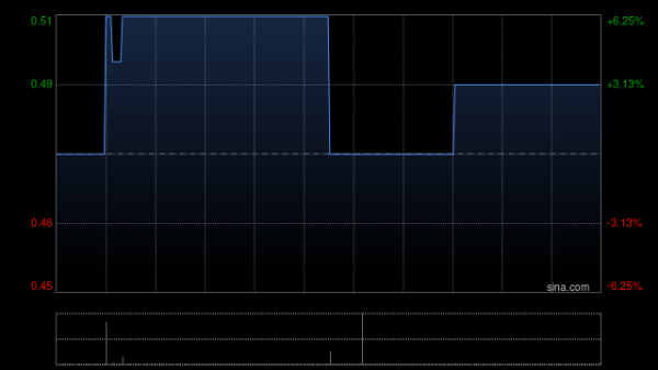 游戏股午后集体走高 友谊时光涨逾6%博雅互动涨逾5%