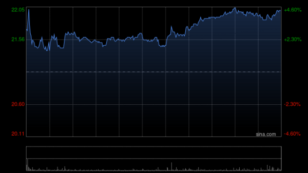 李宁获美国资本集团增持92.2万股 每股均价约22.41港元