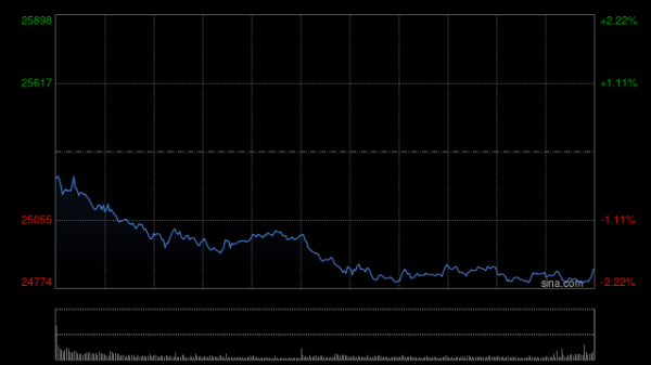 港股午评：恒指跌1.37% 科指跌2.15% 科网股低迷 黄金股走弱 快手跌超13%
