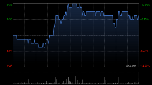百勤油服绩后涨近13% 2025年度业绩同比扭亏为盈