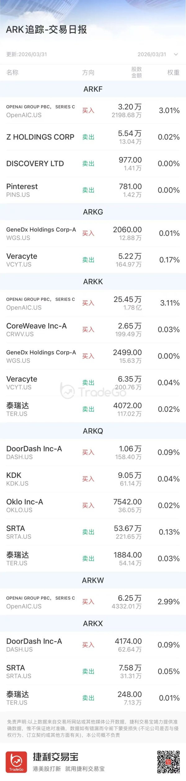 万亿美元IPO将接连登场！“木头姐”大举埋伏Open AI ，SpaceX 组建超级承销团