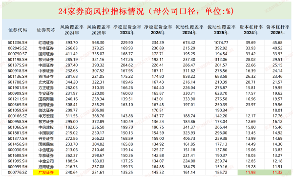 广发证券2025年年报：自营投资收益率跑输行业 资本杠杆率暂时垫底
