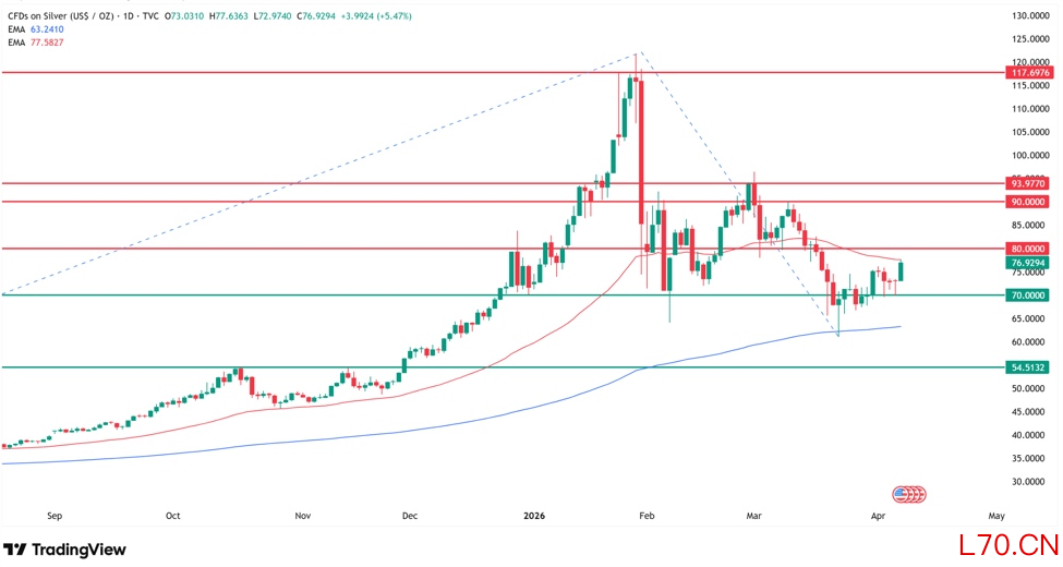 来源：Tradingview.com