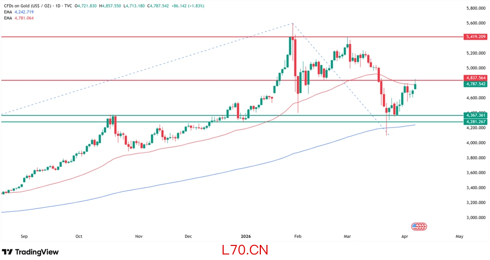 来源：Tradingview.com