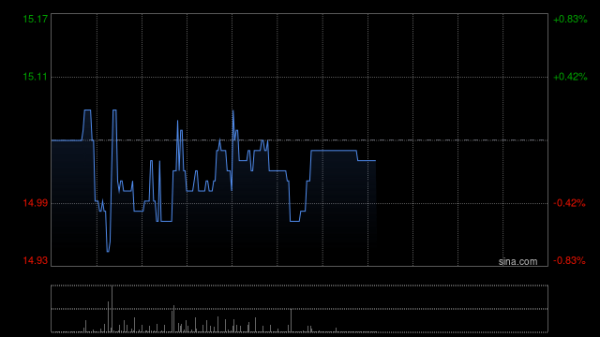 九兴控股盘中涨近3% 第一季度综合收入增加约1.9%至3.374亿美元