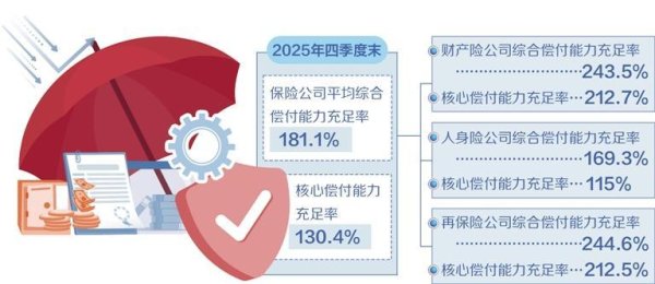 保险业偿付能力总体稳固