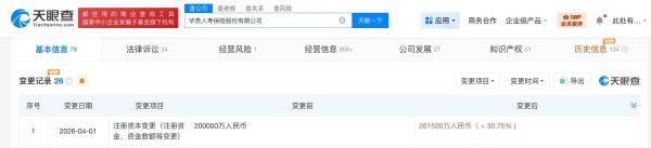 华贵保险增资至26.15亿