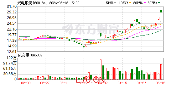 光电股份2025年营收24.41亿元同比增88.2%，归母净利润5108万元扭亏为盈，防务业务占比超六成