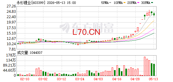 4连板牛股突发 正筹划大项目！冲上20万元/吨 “白色石油”又牛了！
