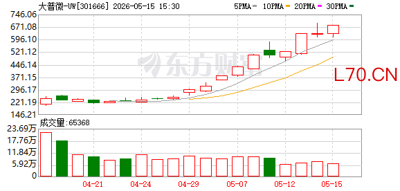 大普微18个交易日何以暴涨12.7倍？