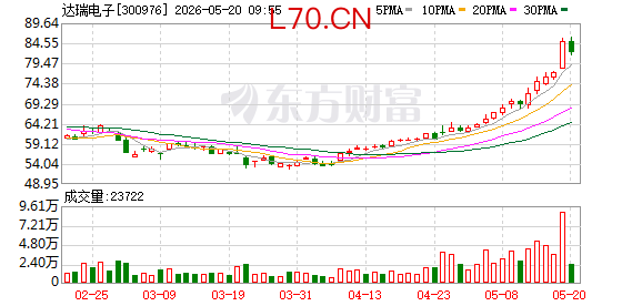 达瑞电子：拟7000万元收购东莞运宏70%股权 推动业务延伸至热管理赛道