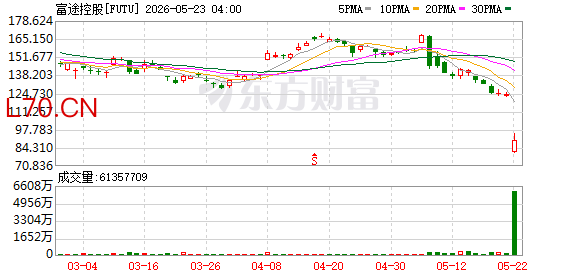 富途、老虎双双大跌！分别被罚没超18亿元、超4亿元