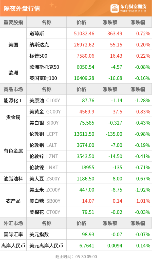 东方财富期货早餐 6月1日 周一