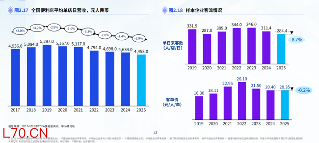 3年剑指10万店，小咖咖啡将拿出6亿资金赋能门店增长