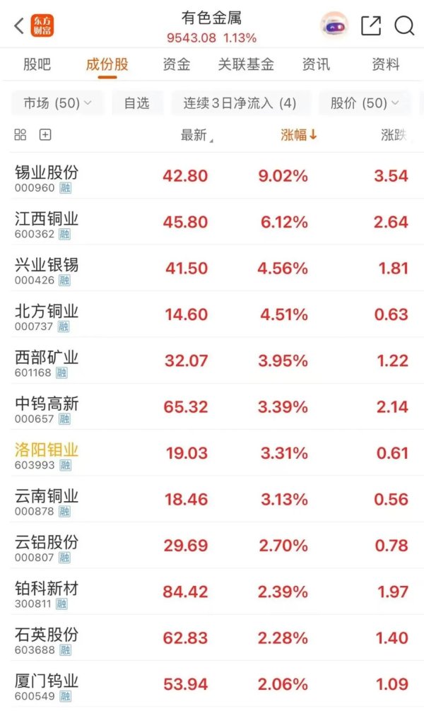 刚刚 “算力金属”锡期价大涨 “美伊谈判重回正轨”！