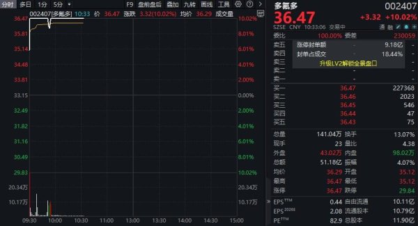 又要涨价？超20万手封单，多氟多，36秒涨停