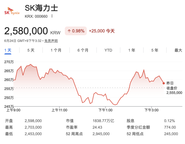 SK海力士出手：拟募集超290亿美元