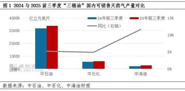 量增质优分化显效 “三桶油”25年前三季度天然气业绩深解