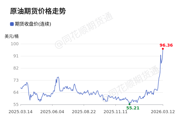 价格前线|3月12日WTI原油—ICE期货收盘价(连续)异动提示