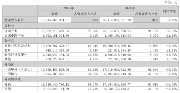 纳思达变身奔图科技，7亿年度亏损暗藏什么玄机？