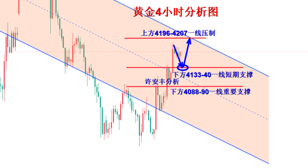 许安丰：7.5黄金周一开盘行情策略及趋势在线分析