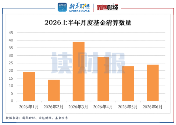 上半年基金清盘透视：148只基金清算 博时基金、国联安基金数量居前