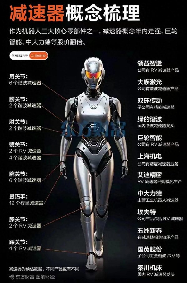 北向资金大举加仓! 人形机器人减速器龙头订单持续放量
