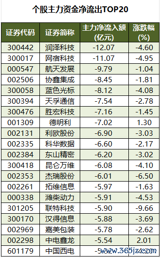 个股主力资金净流出TOP20.png