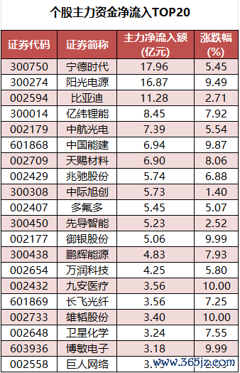 个股主力资金净流入TOP20.png